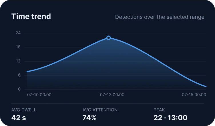 Dwell time and attention rate, trended across the day
