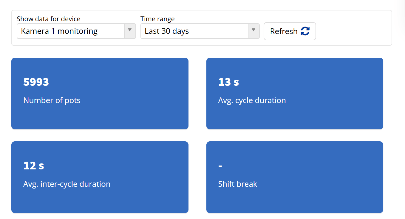 Cycle time vs. standard, activity mix, line balance per shift