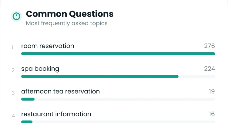Top questions, peak hours and what went unanswered.