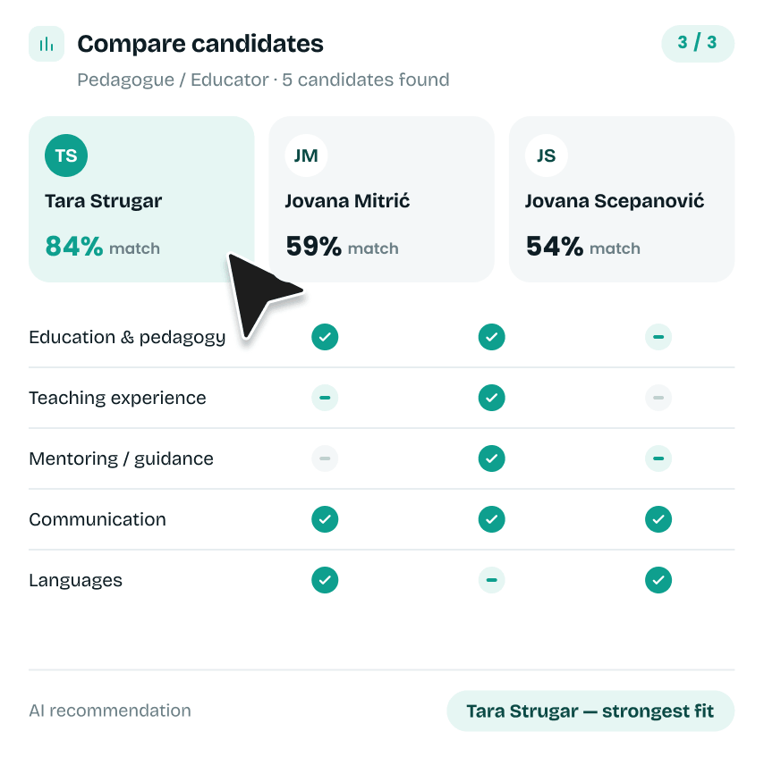 Three candidates, one requirement set — see exactly where each one fits and falls short.