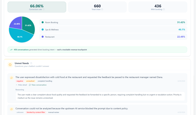 Conversion rate, booked value by service, and the questions the bot could not answer.