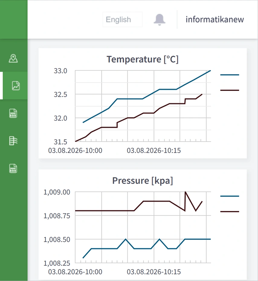 Configurable thresholds per sensor, routed to the right team