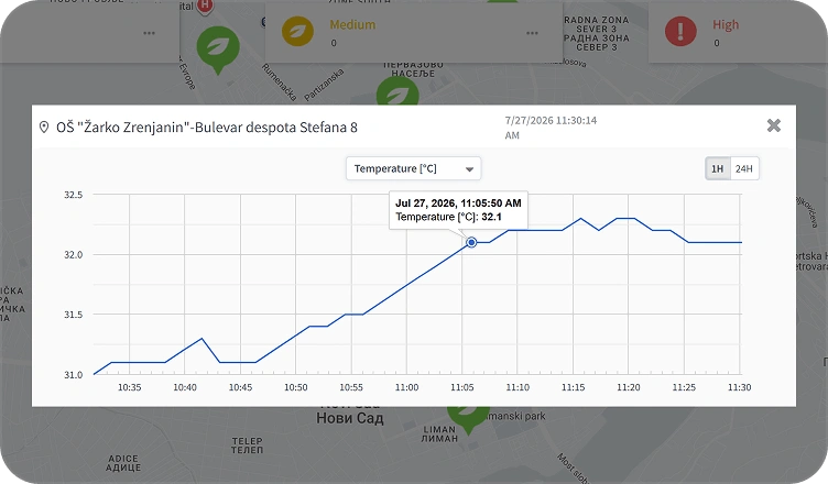 Water level and rainfall with the AI forecast