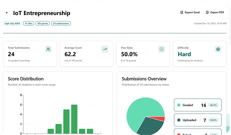 Average, pass rate and score distribution.