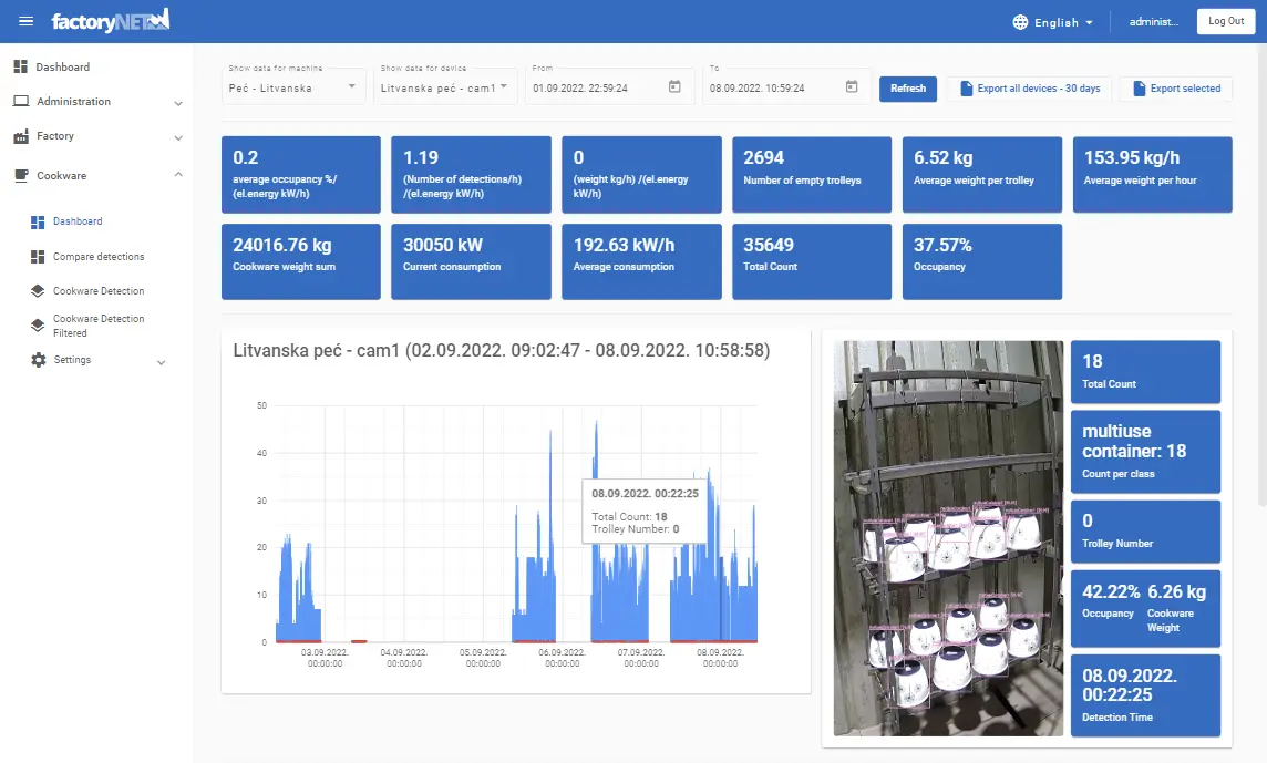 OEE, detections, and live sensor metrics by line