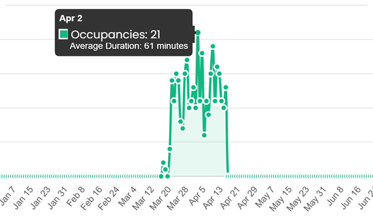 Occupancies and average stay, any date range.