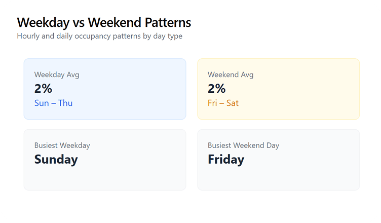 Demand by day type — the input for pricing.