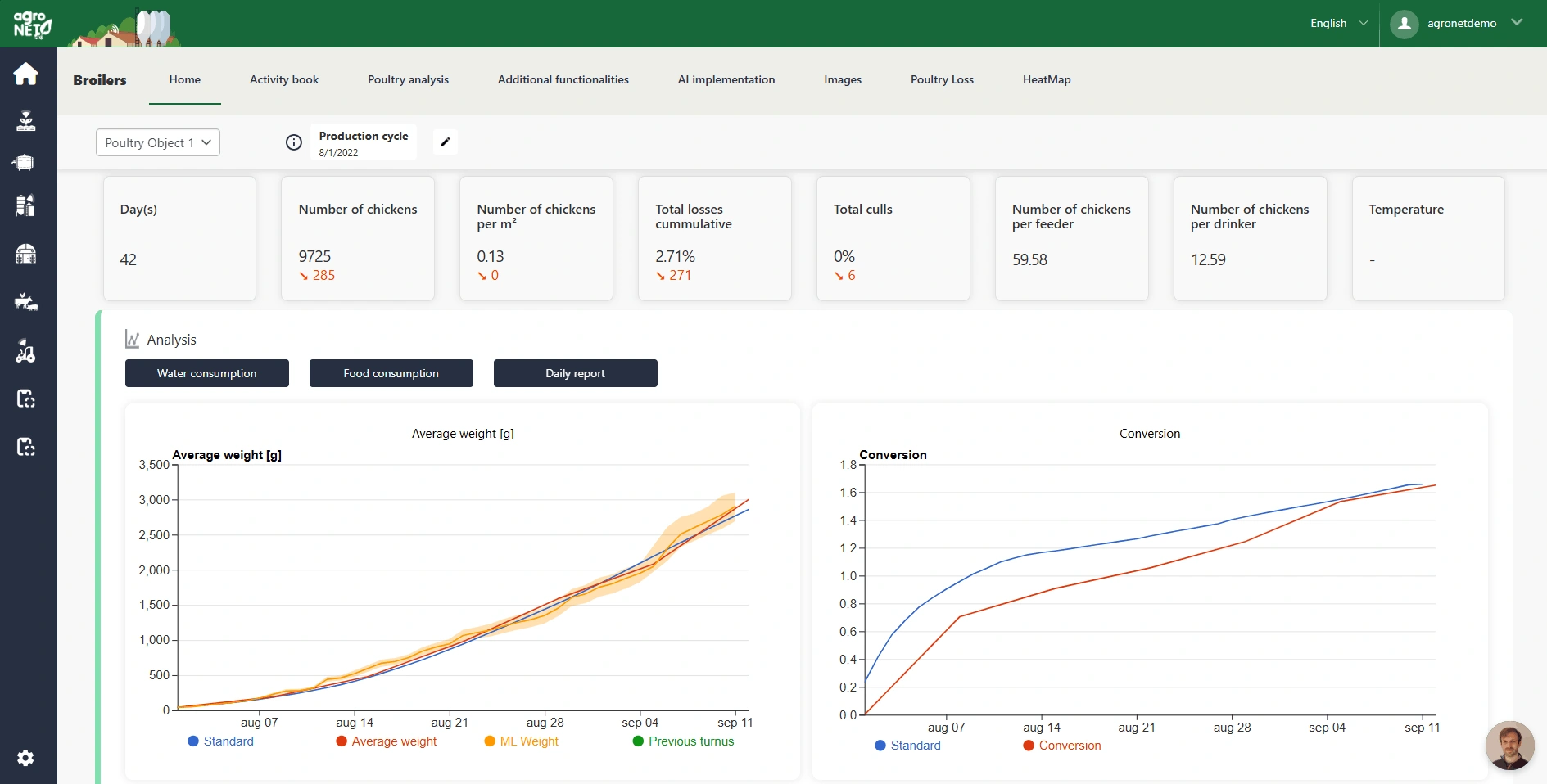 Average weight, uniformity and feed-conversion trends