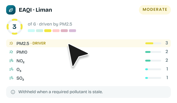 EAQI with sub-indices and the driving pollutant.