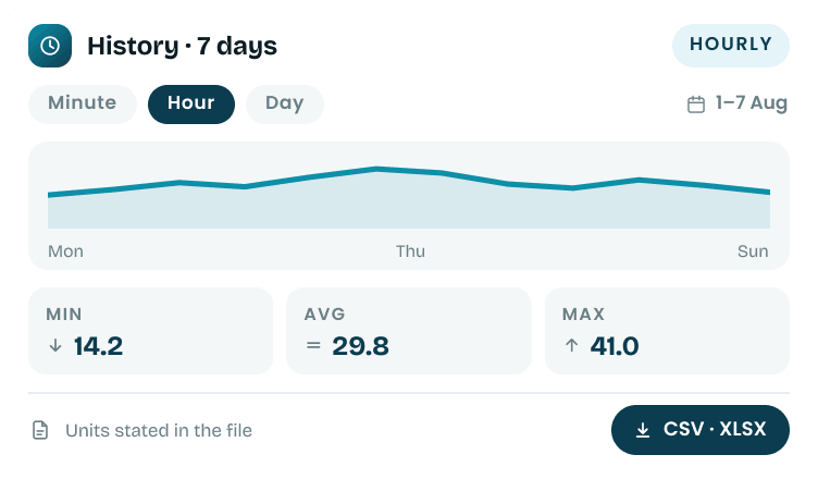 Minute, hourly or daily, with CSV/XLSX export.